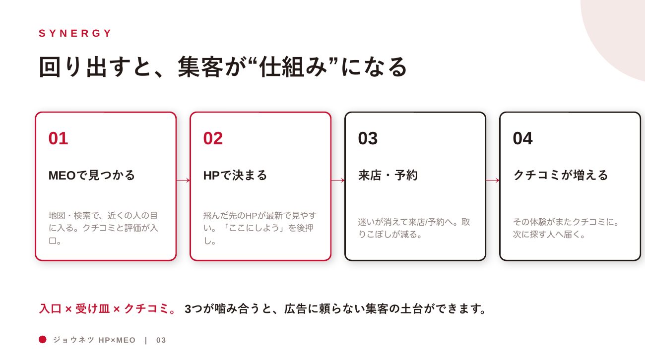 ジョウネツHP×MEO 統合営業資料 3ページ