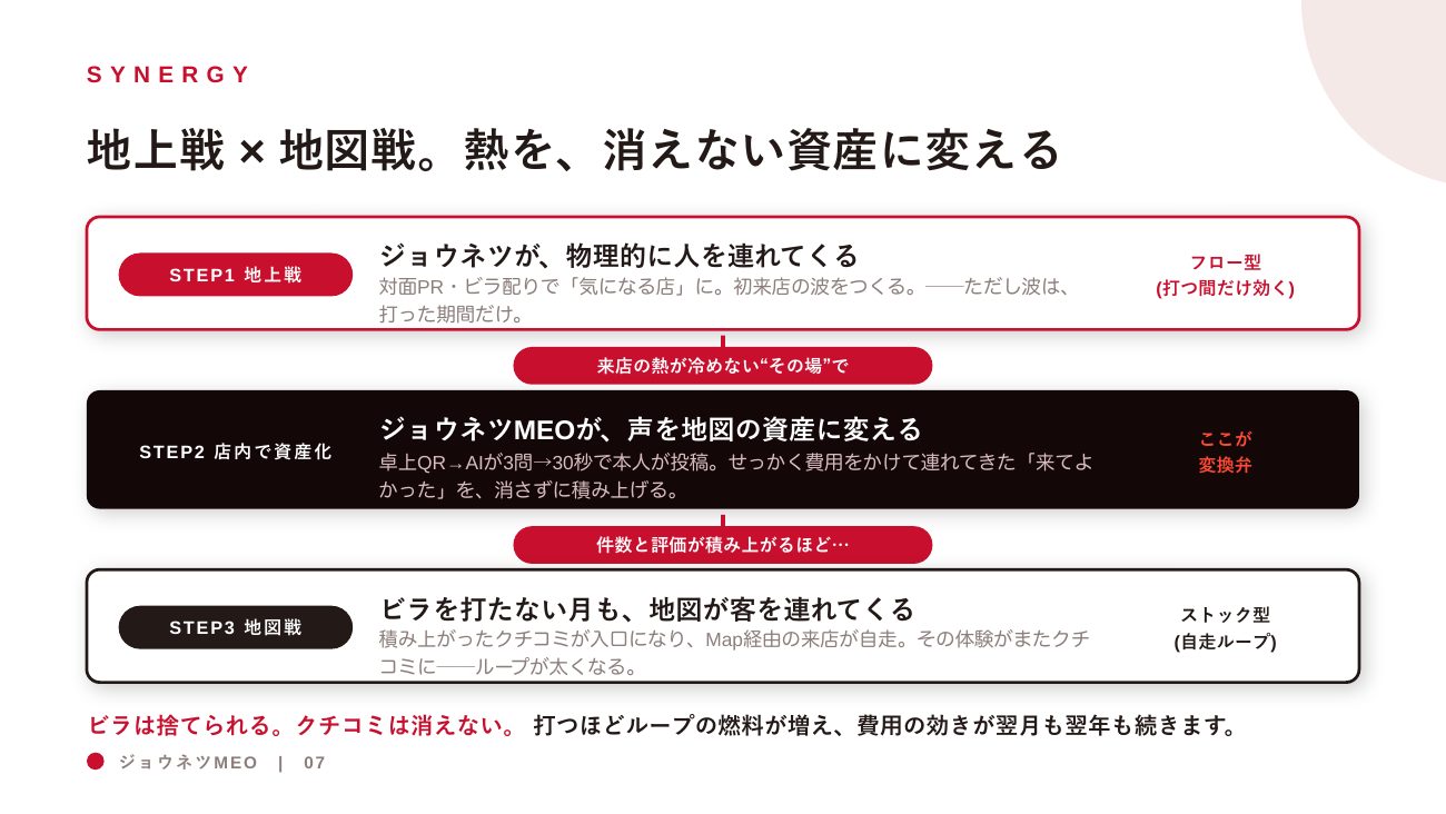 ジョウネツMEO 営業資料 7ページ